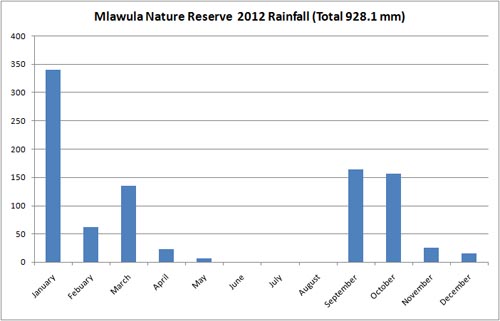 Mlawula Rainfall 2012
