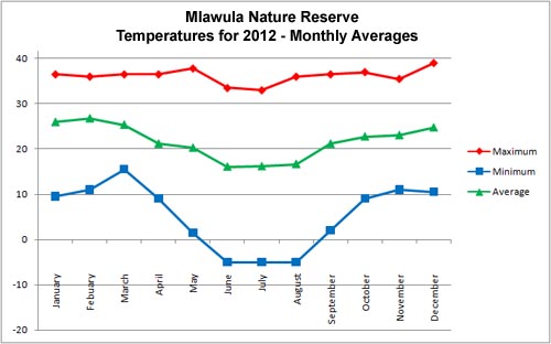 Mlawula Temperatures 2012